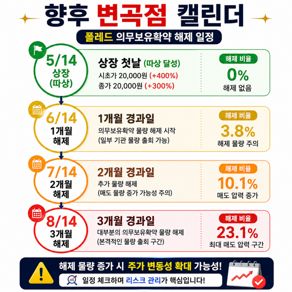 폴레드 시초