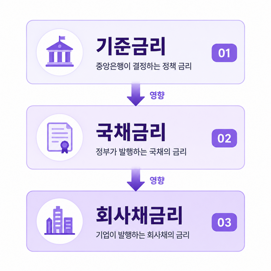 국채금리와 주식시장
