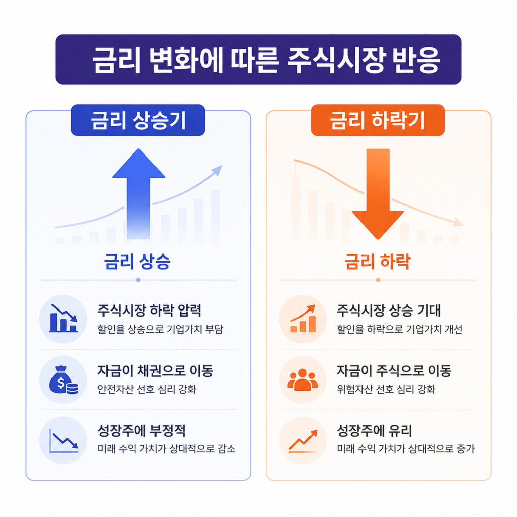 국채금리와 주식시장